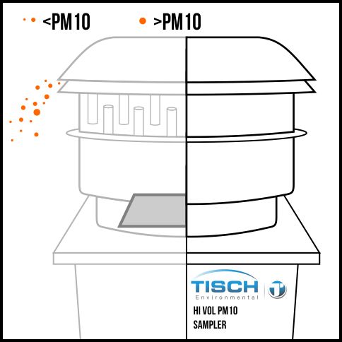 PM10 Particulate deposition